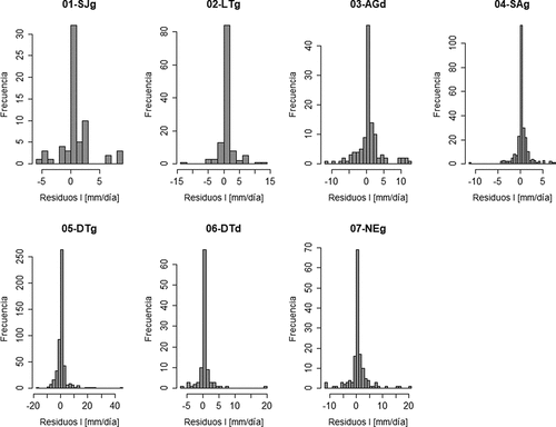 Figura A7. Histogramas de los residuos de la regresión entre interceptación y precipitación total (I–P) en cada parcela experimental.