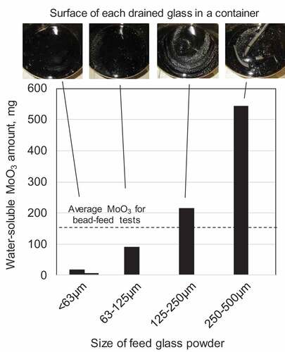 Figure 2. YP amounts contained in each powder-feed test. The top photos show the observed YP on the surface of each glass product.