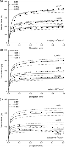 Figure 10. Comparisons between calculated and measured force–elongation curves. Calculated curves result either from NIM (identified parameters in Table 1, solid lines), or from direct finite element modelling using the rheological parameters identified by the simplified identification method (parameters in Table 2). (a) grip velocity 10−1 mm s−1; (b) grip velocity 10−2 mm s−1; (c) grip velocity 10−3 mm s−1.