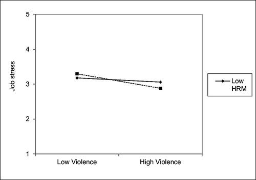Figure 2. WBHRM moderating violence-job stress relationship (Australian sample).