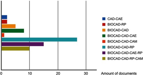 Figure 3 Frequencies of technology integration models observed.