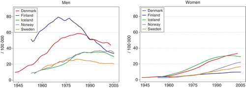 Figure 27.  Age standardised (World) incidence rates for lung cancer 1943–2005, by country and gender. Modified from NORDCAN Citation[49].