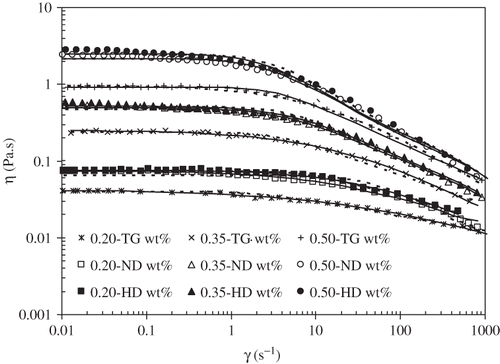 Figure 1 Flow curves for tara gum native (ND) solutions (open symbols) and heat denatured (full symbols) dispersions, for different concentration values, at 25°C. Symbols: (□) 0.20 wt%, (△) 0.35 wt%, (○) 0.50 wt%, and (⋄) 0.65 wt%. Full line represents predictions of the Cross model and dotted lines those of the Carreau model.