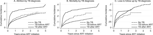 Fig. 3 (A) Attrition, (B) mortality, and (C) loss to follow up by the timing of tuberculosis diagnosis. ART, antiretroviral therapy; TB, tuberculosis.