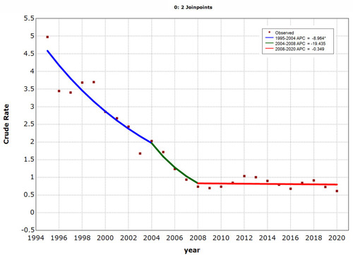 Figure 1 Joinpoint regression plot displaying the HFRS epidemiological trends from 1995 to 2020. *Showed that the annual percent change (APC) is statistically significant.