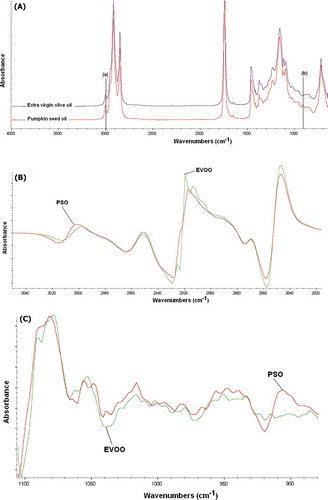 FIGURE 2 (a) FTIR normal spectra of extra virgin olive oil and pumpkin seed oil, scanned at mid infrared region (4000–650 cm−1). The first derivative FTIR spectra at frequency region of 3050–2800 (b), and at 1100–900 cm−1 (c).