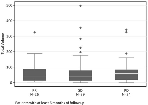 Figure 2 Box plots illustrating the distribution of pretreatment tumor volume according to best response.