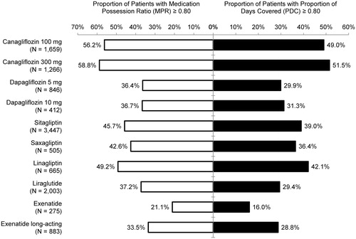 Figure 5. Proportion of patients with good adherence to the index anti-hyperglycemic agent.