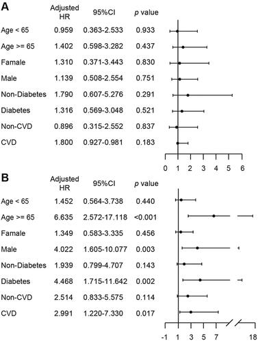Figure 5. Subgroup analysis according to age, gender, with or without comorbidities. All-cause mortality risk analysis according to UVSD (A) or UVCV (B); adjusted for age, CVD, diabetes, vascular access, CKD etiology, hemoglobin, serum albumin, serum P, and serum iPTH.