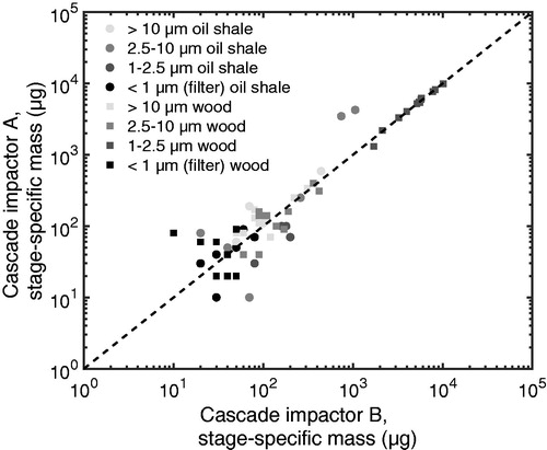 Figure 4. Total particulate mass for each sample: correlation between impactors PM10 A and PM10 B. Samples from oil shale measurements are represented with circles and wood with squares. Each color represents a different size fraction, and the dashed line is the one-to-one curve. Some of the results are missing from this plot, as they had a negative mass and the axes are logarithmically scaled.