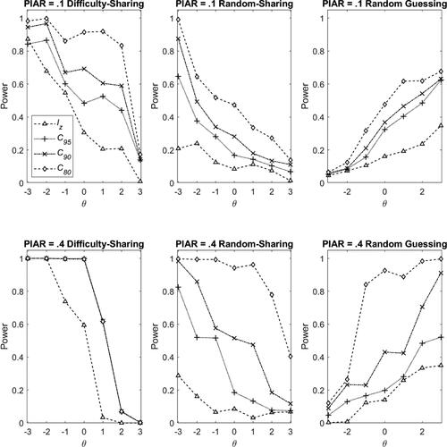 Figure 4. Power rates in the difficulty-sharing cheating (left panel), random-sharing cheating (middle panel) and random guessing (right) scenarios with 3PL model in Condition I, and with PIAR =0.1 (top panel) and PIAR =0.4 (bottom panel). Note. PIAR: Percentage of items with aberrant responses.