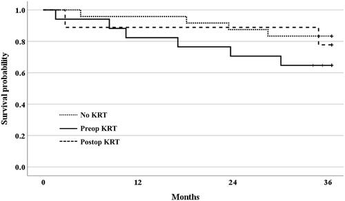 Figure 5. Kaplan–Meier survival curves according to the initiation timing of KRT. Kaplan–Meier curves showed no significant difference in the cumulative survival among the no KRT, preoperative KRT, and postoperative KRT groups (log rank p = 0.35).