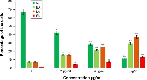 Figure 4 The percentages of VI, EA, LA and SN cells after biseugenol B treatment.