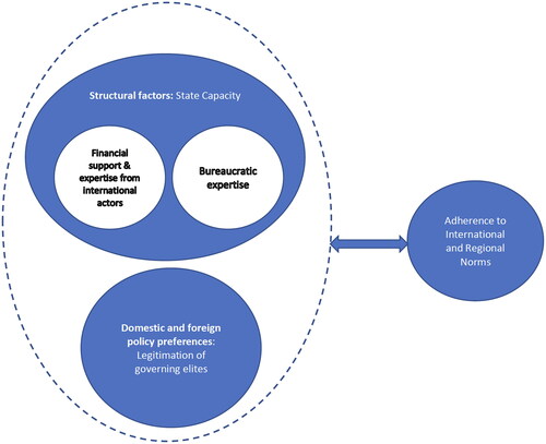 Figure 1. Adherence to regional and international norms and standards. Source: Authors’ elaboration.