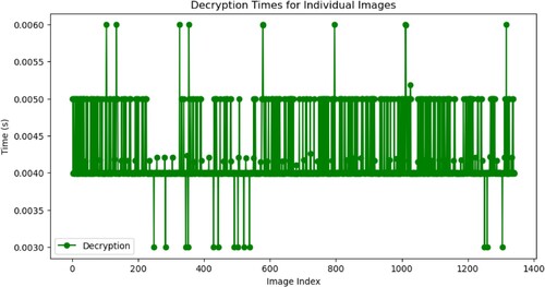 Figure 8. Decryption times for individual images.