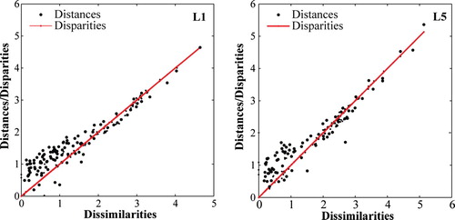 Figure 6. Comparison between the visual differences (dissimilarities) and disparities calculated with the MDS analysis. Left: light samples (L* = 60); right: dark samples (L* = 15).