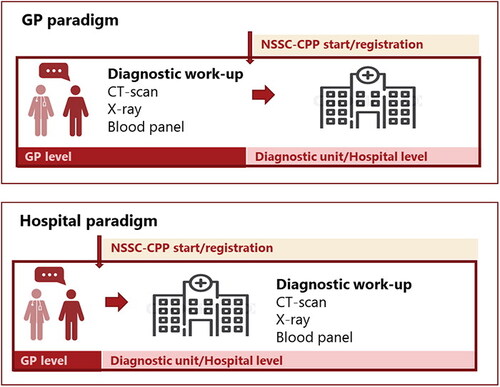Figure 1. The GP and hospital paradigm represents different organisations of the NSSC-CPP.