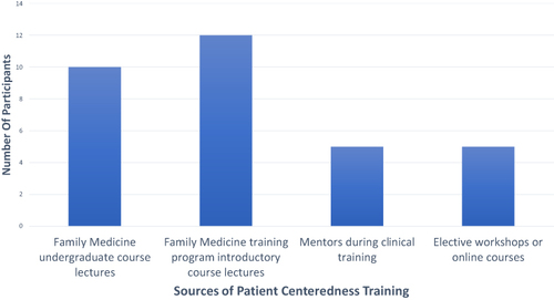 Figure 1 Sources of previous education about patient centeredness reported by participants.