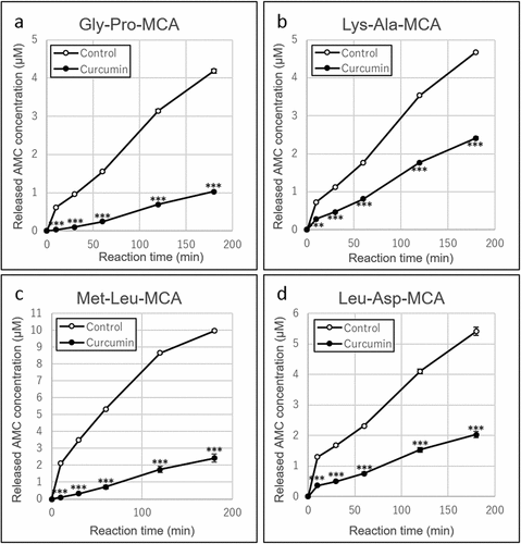 Figure 6. Inhibitory effects of curcumin on activities of DPPs in P. gingivalis. (a) Gly-Pro-MCA (substrate of DPP4), (b) Lys-Ala-MCA (substrate of DPP5), (c) Met-LeuMCA (substrate of DPP7) and (d) Leu-Asp-MCA (substrate of DPP11) were added to P. gingivalis KDP136 suspensions in reaction buffer without curcumin (white circles) and with 10 µg/mL of curcumin (black circles). Degradation activity was determined based on fluorescence intensity of AMC and converted to concentration by using a calibration curve of the standard product.