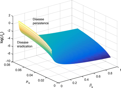 Figure 5. Eradication threshold for the three parameters with the greatest influence on R0.