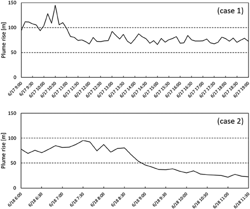 Figure 10. Time series of the plume rise estimated by the optimized CONCAWE formulation for the two simulation periods