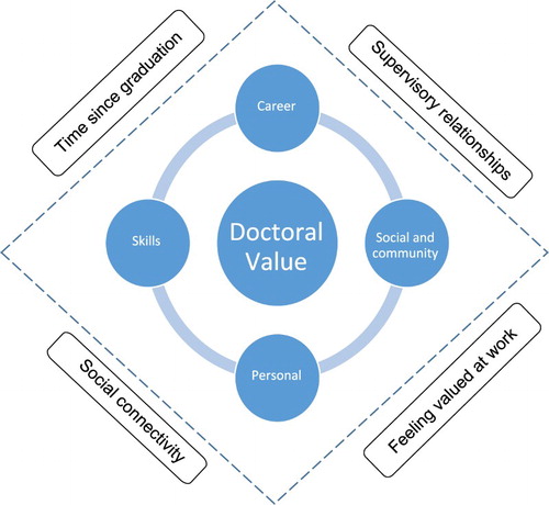 Figure 5. The central tenets of doctoral value. These are influenced by the surrounding four main influencers of value judgement. All components that were common to, but experienced differently by, individuals.