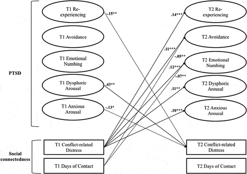 Figure 1. Cross-lagged path model for PTSD five-factor model symptom clusters (PCL; Weathers et al., Citation1993) and social connectedness (BAM; Cacciola et al., Citation2013). Coefficients are standardized. T1 = Time 1, Baseline. T2 = Time 2, 4 months post-discharge. Only statistically significant cross-lagged paths are presented. *p < .05. **p < .01. ***p < .001. Solid lines denote positive prospective paths. Dashed lines denote negative prospective paths. Autoregressive pathways coefficient range = 0.25–0.48, all p’s < .001 (see SI Table 1). Symptom-level analyses are presented in SI Tables 4–5.