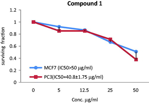 Figure 4. The correlations between different concentrations of compound 1 of T. muelleri and the surviving fraction of MCF-7 and PC3 cancer cells.