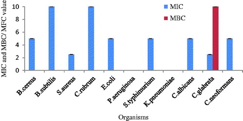 Figure 4. Antimicrobial activity of AgNPs.