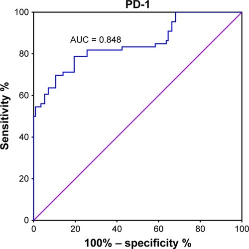Figure 3 ROC curve for PD-1 detection to differentiate malignant from benign tumors.