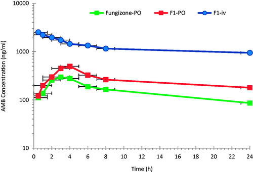 Figure 1. Mean plasma AMB concentration–time profiles after intravenous administration of 1.0 mg/kg of F1-iv and oral administrations of 10 mg/kg of F1-PO and Fungizone® to rats (n = 6).