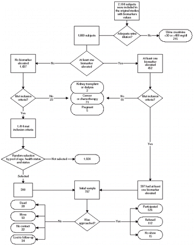 Figure 1. Selection criteria and participation in the follow-up study.