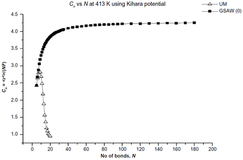 Figure 3 Plot of the characteristic ratio vs the number of bonds in PE with Kihara potential at 413 K for uniform and GSAW distributions.