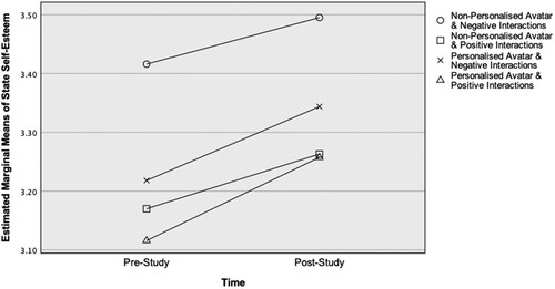 Figure 5. Effect of avatar personalisation and virtual agent interaction valence on state self-esteem.