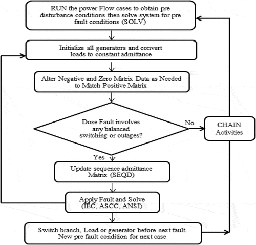 Figure 3. Procedure of finding SC current by the three methods IEC, ASCC, and ANSI in PSS/E