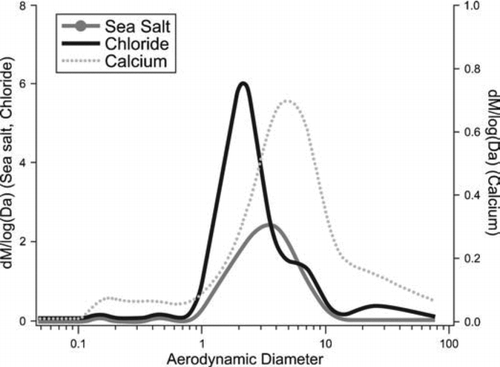 FIG. 6 Typical MOUDI sea salt mass distribution (chloride for day 27 April 2007) compared with the steel plant-influenced size distribution for chloride and calcium (29 April 2006).