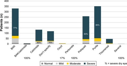 Figure 1 Type of preservative used and corresponding OSDI scores before treatment switch to preservative-free AT.