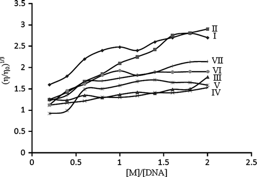 Figure 3.  The effect of the complexes on the viscosity of pBR 322 DNA.