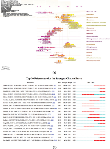 Figure 4. (a) A timeline view for co-cited references associated with RCC immunotherapy. (color version of figure is available online.) (b) CiteSpace visualization map of top 25 references with the strongest citation bursts from 2003 to 2022.