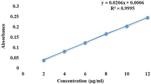 Figure 4 Calibration curve for MMF, describing linearity behavior in the selected range of concentration (2–12 µg/mL) at 254 nm.