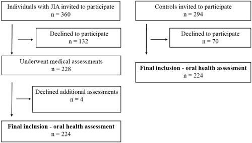 Figure 1. Participant flow diagram of children and adolescents with juvenile idiopathic arthritis (JIA) and controls.