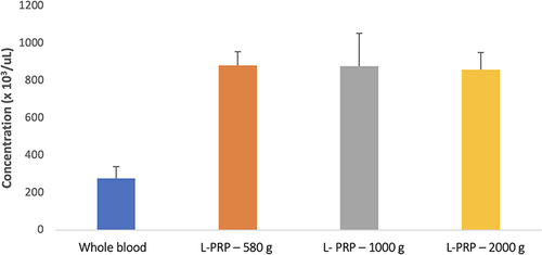 Figure 3 Platelet concentration in whole blood and L-PRP at different centrifugation speeds. Results are presented as mean ± standard deviation (SD).