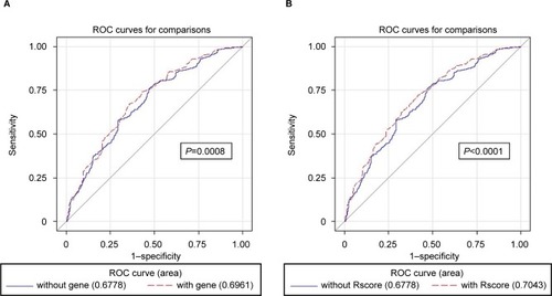 Figure 3 ROC curve comparison between base clinical model and the same model with inclusion of MC1R variants for patients with no RH phenotype.*Notes: (A) MC1R defined as the presence or absence of any MC1R variant and (B) as no MC1R variant, only r variants, and ≥1 R variants. *Non-RH patients defined as those without RH and freckles and with skin type III/IV. R and r alleles were respectively defined basing on their stronger or weaker association with the RH phenotype for the most common variantsCitation44,Citation67–Citation70 and on likely pathogenicity using the algorithm proposed by Davies et alCitation32 for the less common variants.Abbreviations: RH, red hair; ROC, receiver-operating characteristic.
