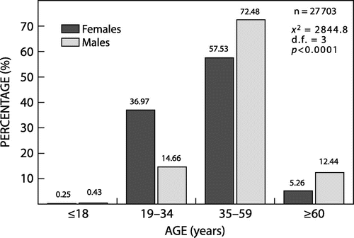 Figure 1. Percentage gender distribition of patients according to age groups (N = 27 703)*.