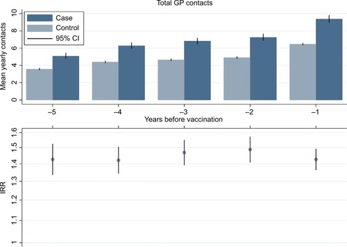 Figure 1 Mean yearly GP contacts 5 years prior to first vaccine registration and the corresponding IRR for being referred to a human papilloma virus center, adjusted for household type and family socioeconomic group.