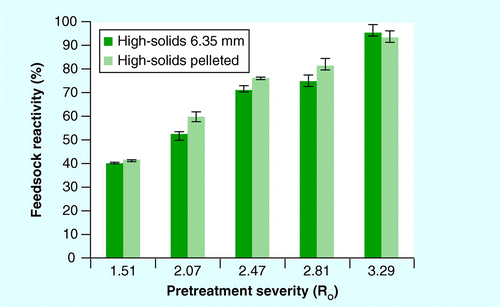 Figure 8.  Feedstock reactivity for high-solids pretreated 6.35-mm grind and pelleted stover (mean ± 1 standard deviation).Reactivity is defined as the fraction of the glucose and xylose released from pretreatment and enzymatic hydrolysis, divided by the initial mass of glucose and xylose in the native feedstock.