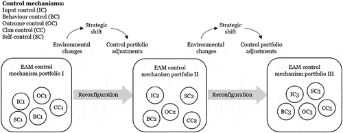 Figure 1. EAM as a dynamic reconfiguration of control mechanism portfolios.