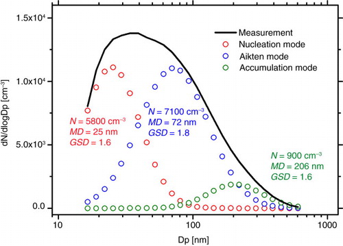 Fig. 1 The fitting result of the mean atmospheric particle number size distribution for the whole campaign period. The modal concentrations (N), median diameters (MD) and geometric standard deviations (GSD) for the nucleation (red), Aitken (blue) and accumulation (green) modes are also shown.