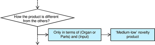 Figure 8. Modification 4: Addition of a step to consider differences in inputs and parts/organs.