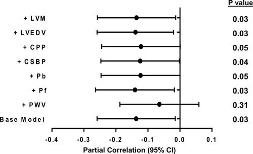 Figure 1 Partial correlations (95% CI) for the associations of chronic kidney disease with e’ in the base model (adjusted for age, sex, height, waist–hip ratio, HDL-cholesterol concentration, diabetes, smoking, heart rate and mean arterial pressure; see Table 3) and after additional adjustment for PWV, Pf, Pb, CSBP, CPP, LVEDV and LVM.